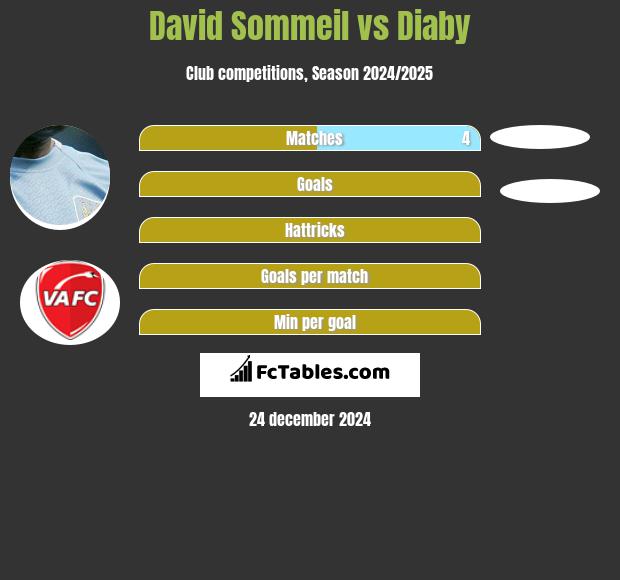 David Sommeil vs Diaby h2h player stats