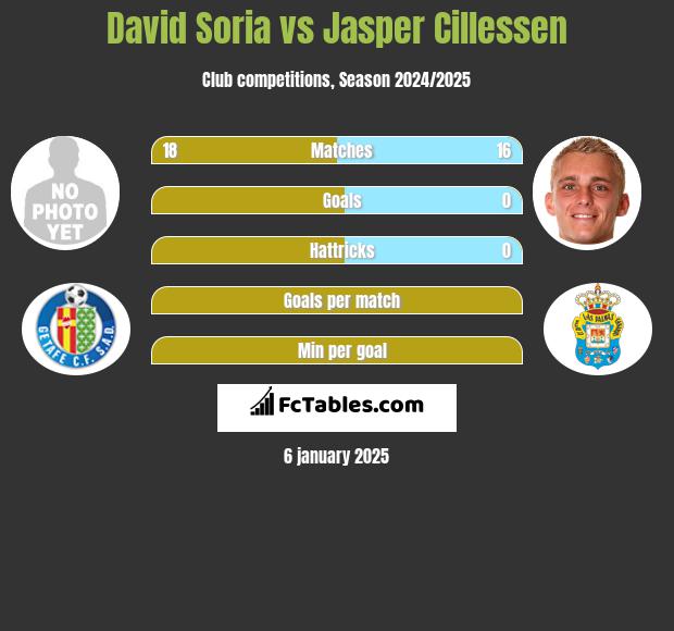 David Soria vs Jasper Cillessen h2h player stats