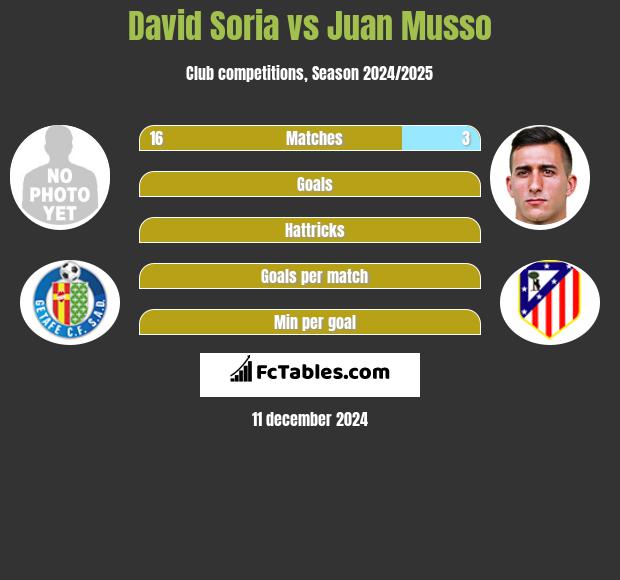 David Soria vs Juan Musso h2h player stats