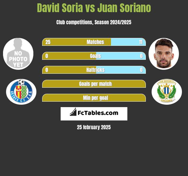 David Soria vs Juan Soriano h2h player stats