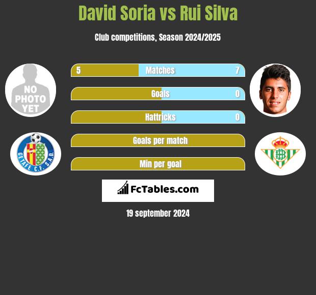 David Soria vs Rui Silva h2h player stats