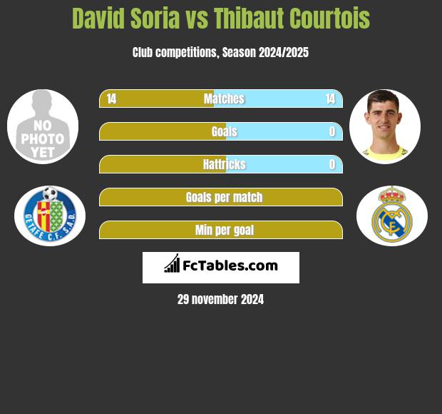 David Soria vs Thibaut Courtois h2h player stats