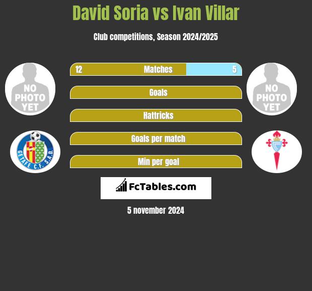 David Soria vs Ivan Villar h2h player stats