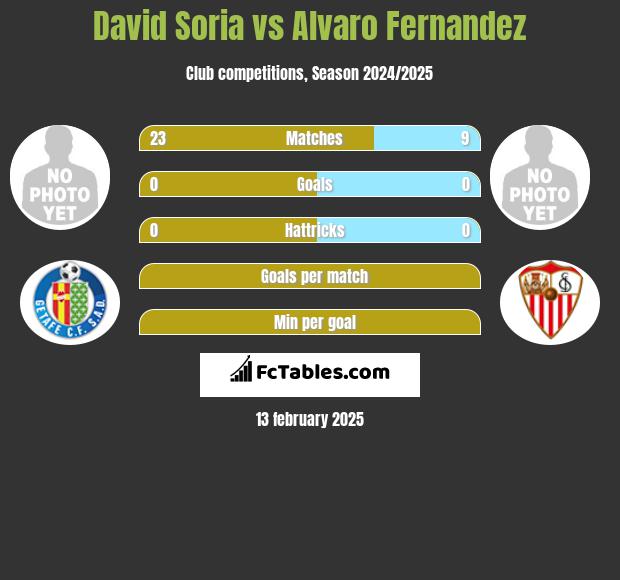 David Soria vs Alvaro Fernandez h2h player stats