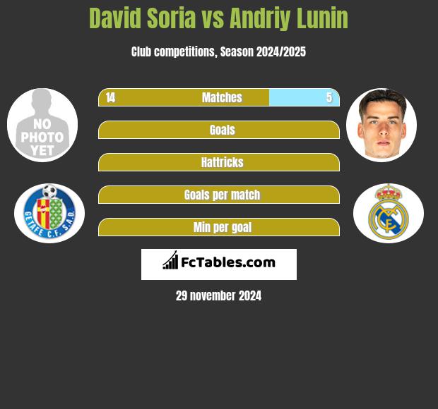 David Soria vs Andriy Lunin h2h player stats