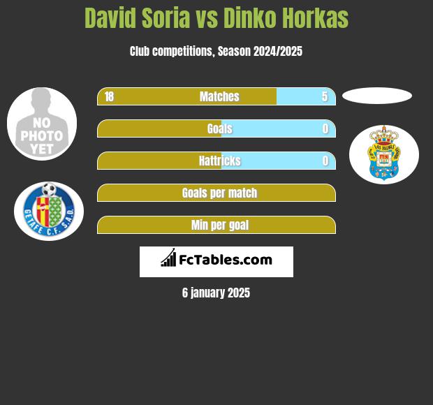 David Soria vs Dinko Horkas h2h player stats