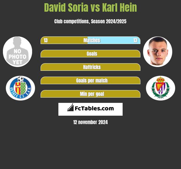 David Soria vs Karl Hein h2h player stats