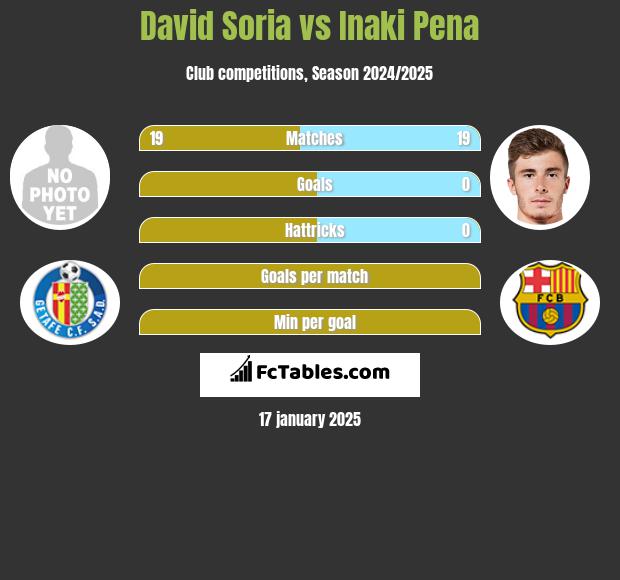 David Soria vs Inaki Pena h2h player stats