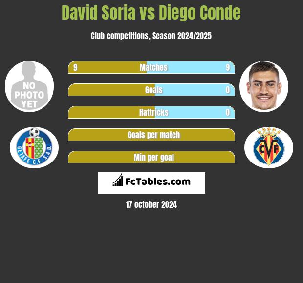 David Soria vs Diego Conde h2h player stats