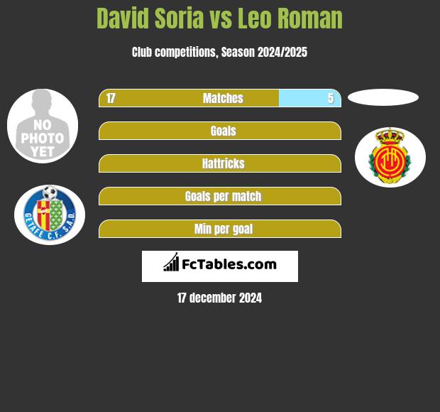 David Soria vs Leo Roman h2h player stats