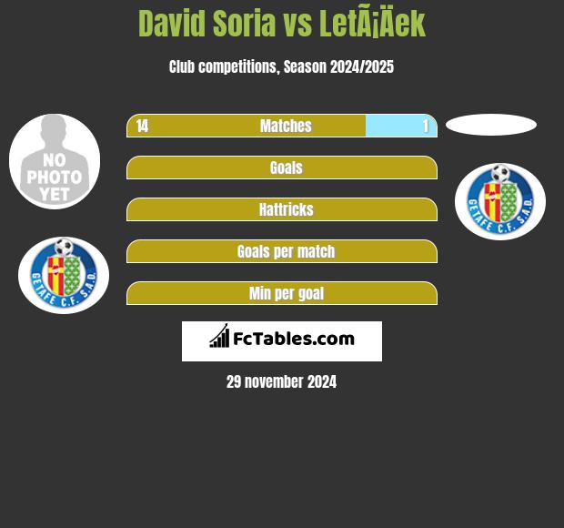 David Soria vs LetÃ¡Äek h2h player stats