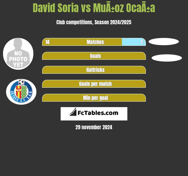 David Soria vs MuÃ±oz OcaÃ±a h2h player stats