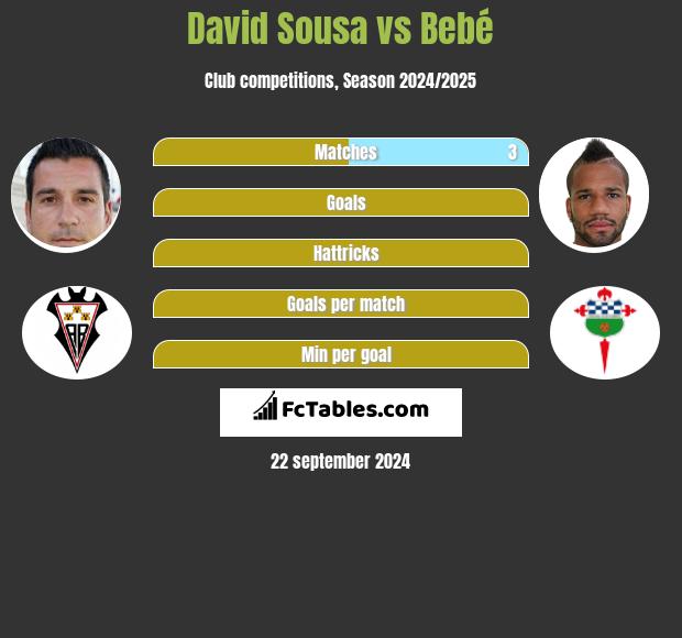 David Sousa vs Bebé h2h player stats