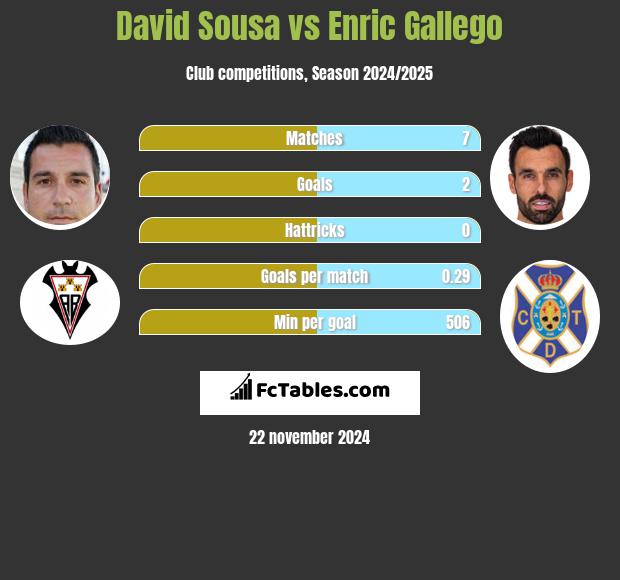 David Sousa vs Enric Gallego h2h player stats