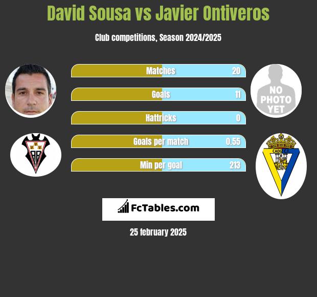 David Sousa vs Javier Ontiveros h2h player stats