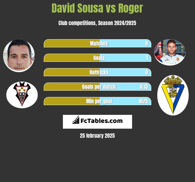 David Sousa vs Roger h2h player stats