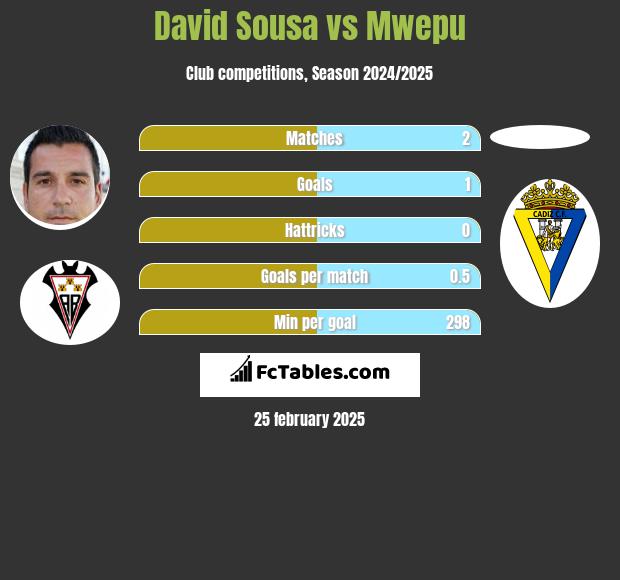 David Sousa vs Mwepu h2h player stats