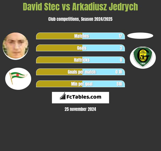 David Stec vs Arkadiusz Jędrych h2h player stats