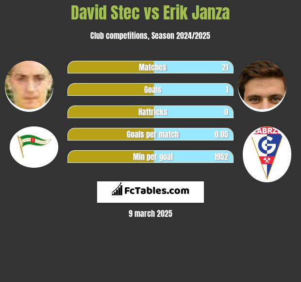 David Stec vs Erik Janza h2h player stats