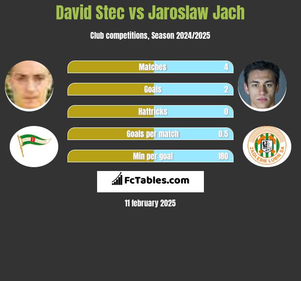 David Stec vs Jaroslaw Jach h2h player stats