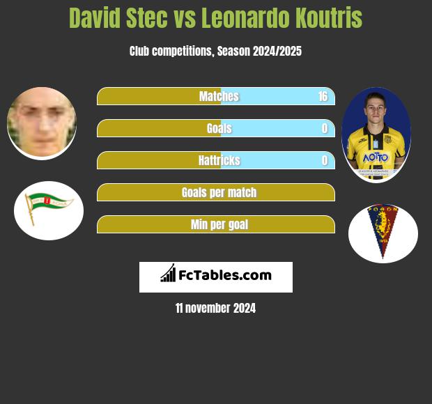 David Stec vs Leonardo Koutris h2h player stats