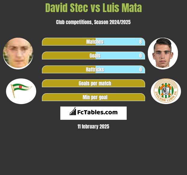 David Stec vs Luis Mata h2h player stats