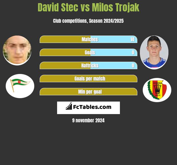 David Stec vs Milos Trojak h2h player stats