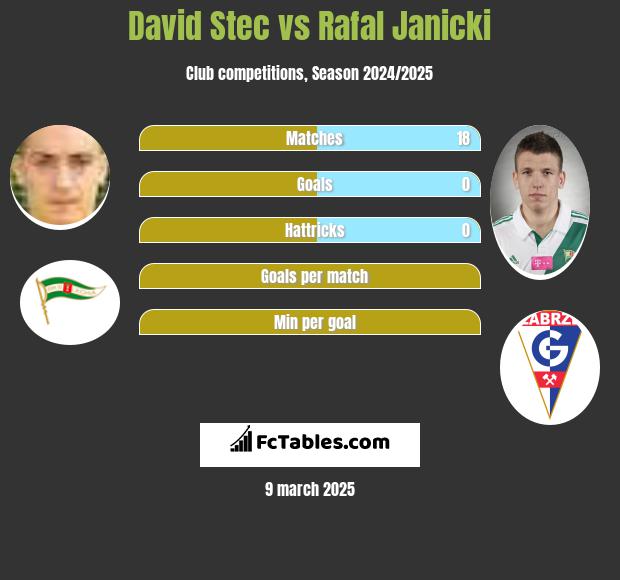 David Stec vs Rafal Janicki h2h player stats