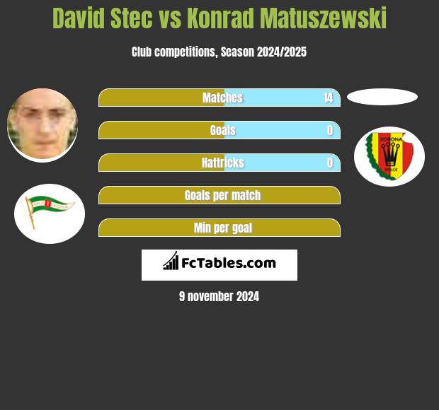 David Stec vs Konrad Matuszewski h2h player stats