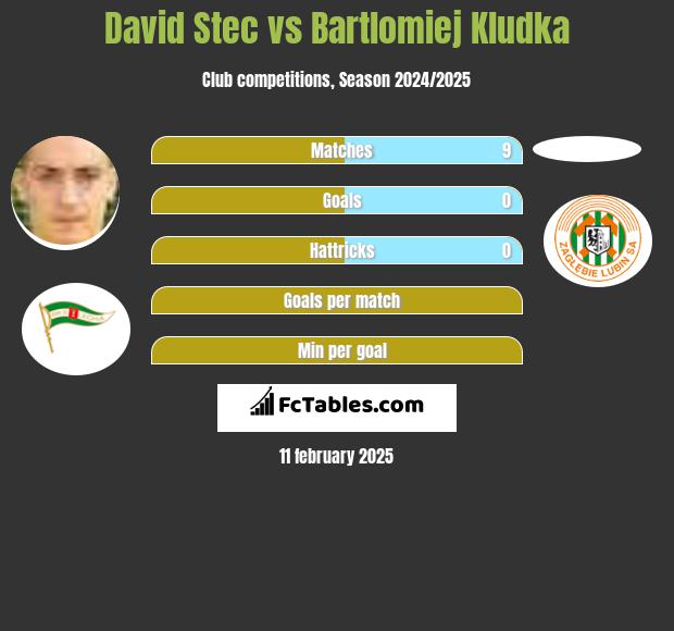 David Stec vs Bartlomiej Kludka h2h player stats