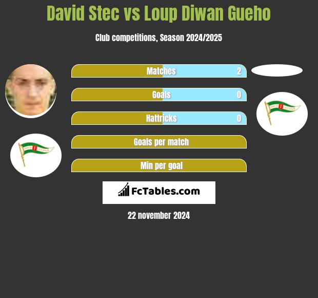 David Stec vs Loup Diwan Gueho h2h player stats