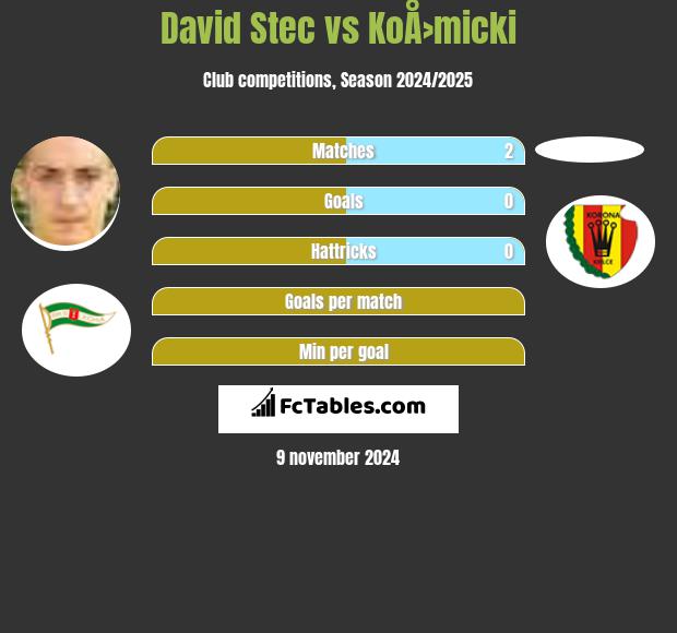 David Stec vs KoÅ›micki h2h player stats