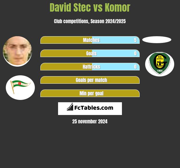 David Stec vs Komor h2h player stats