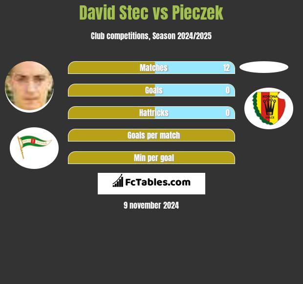 David Stec vs Pieczek h2h player stats