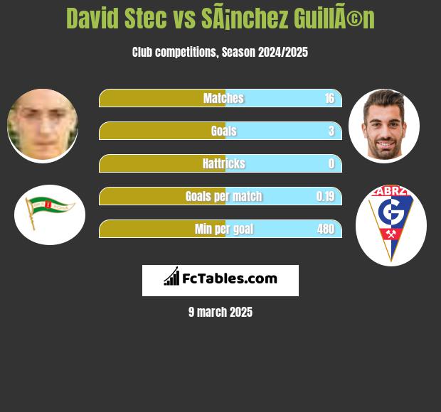 David Stec vs SÃ¡nchez GuillÃ©n h2h player stats