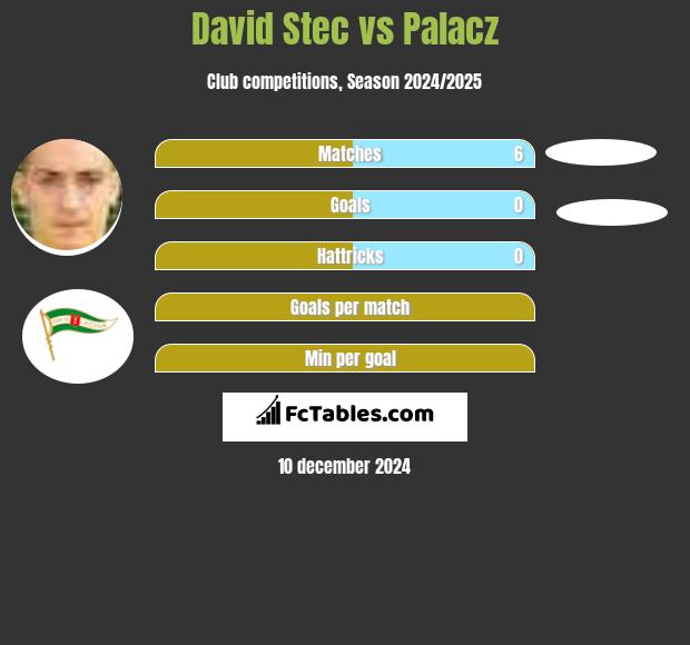 David Stec vs Palacz h2h player stats