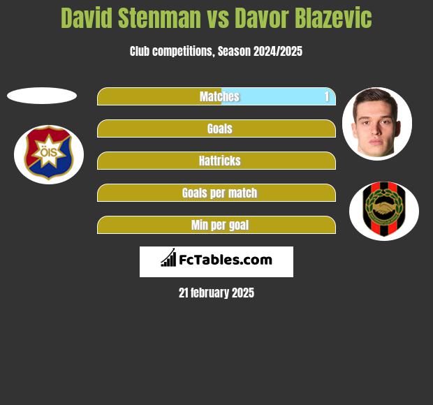 David Stenman vs Davor Blazevic h2h player stats