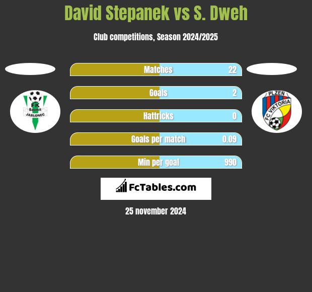 David Stepanek vs S. Dweh h2h player stats