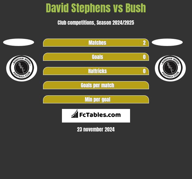 David Stephens vs Bush h2h player stats