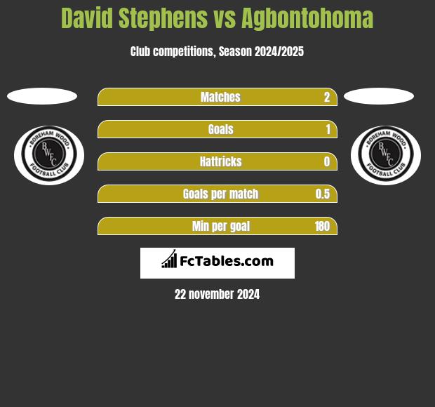 David Stephens vs Agbontohoma h2h player stats