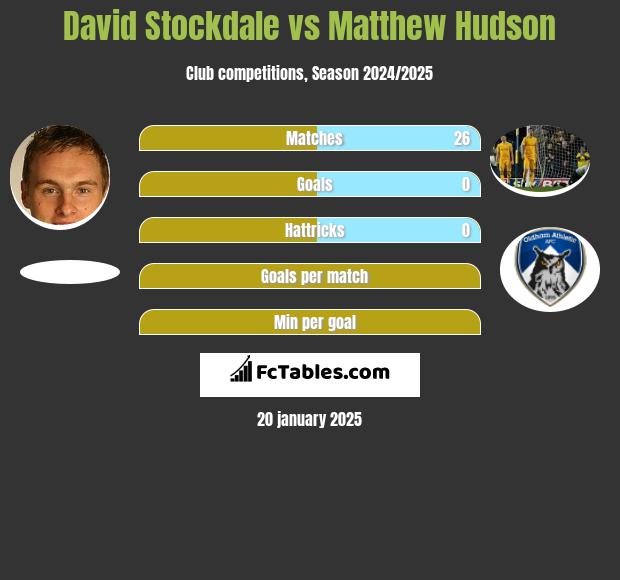 David Stockdale vs Matthew Hudson h2h player stats