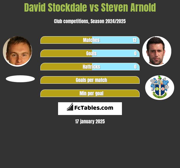 David Stockdale vs Steven Arnold h2h player stats