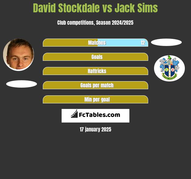 David Stockdale vs Jack Sims h2h player stats