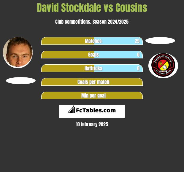 David Stockdale vs Cousins h2h player stats