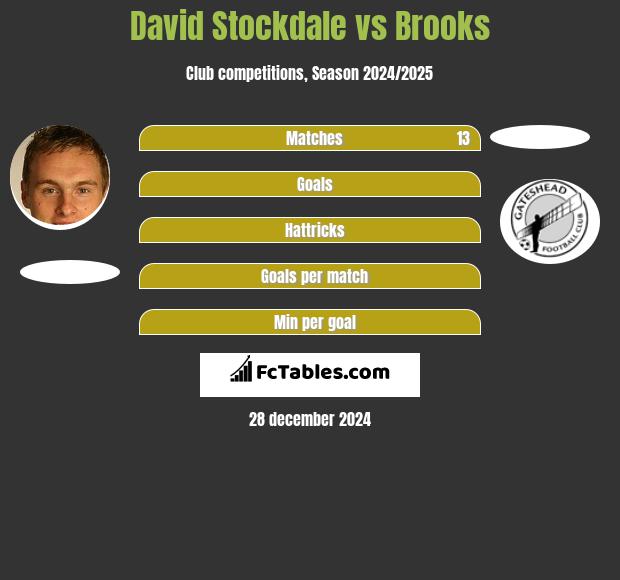 David Stockdale vs Brooks h2h player stats