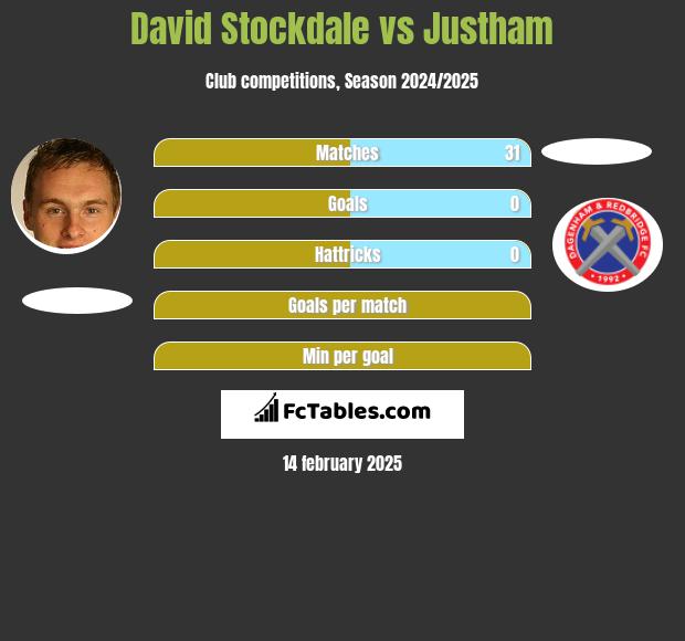 David Stockdale vs Justham h2h player stats