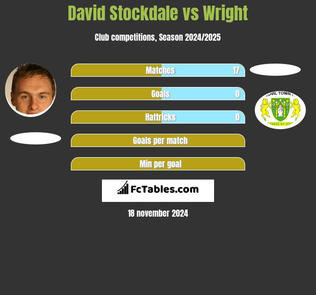 David Stockdale vs Wright h2h player stats