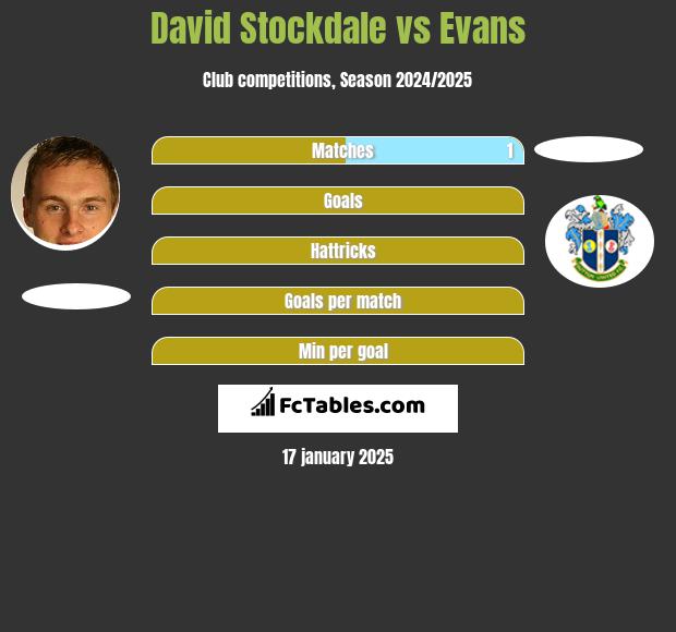 David Stockdale vs Evans h2h player stats