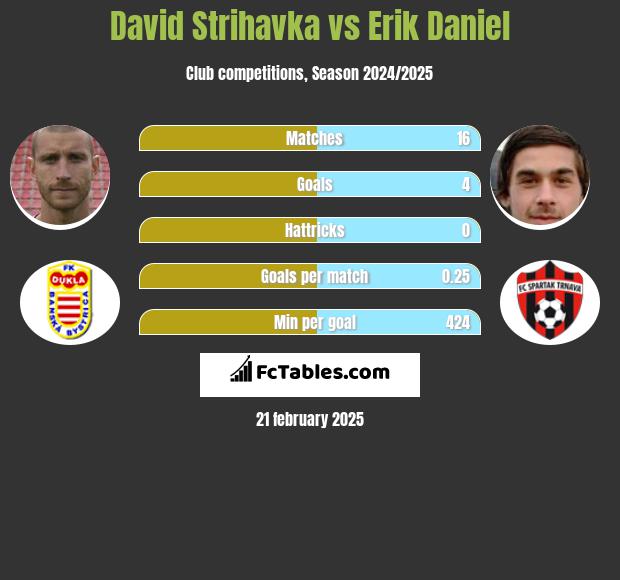 David Strihavka vs Erik Daniel h2h player stats