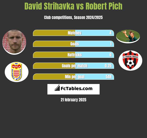 David Strihavka vs Robert Pich h2h player stats